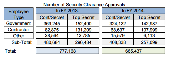 big-declines-in-security-clearance-determinations-news-for-security