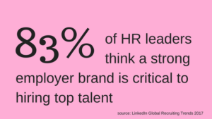 83% of HR leaders think a strong employer brand is critical (1)